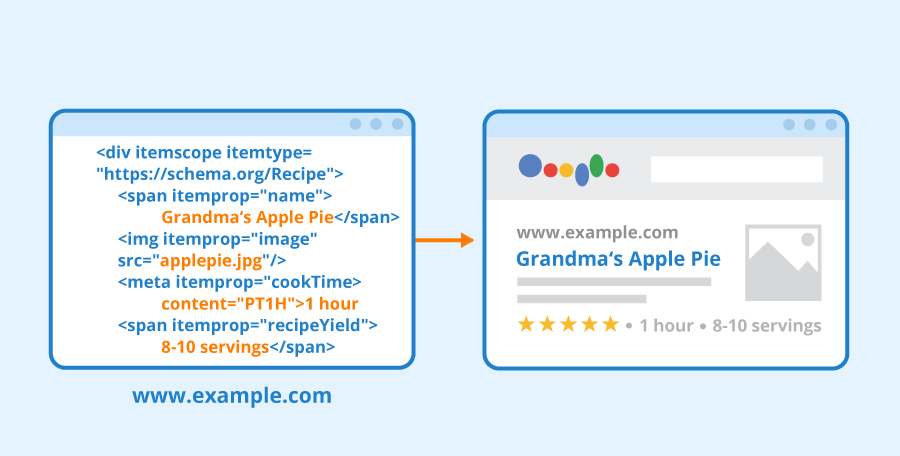 Como o Schema Markup funciona