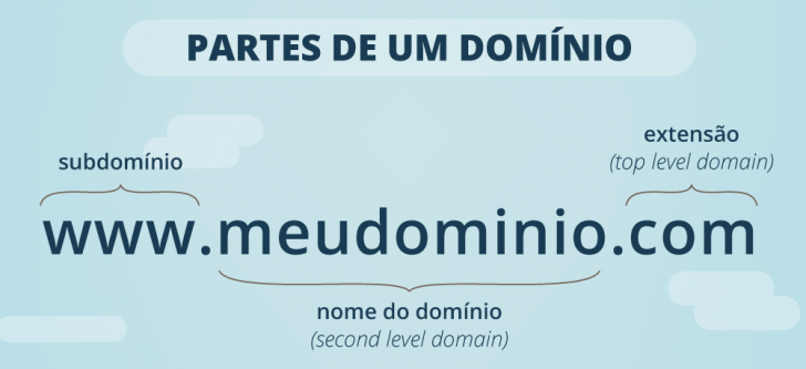 Como usar subdominios corretamente