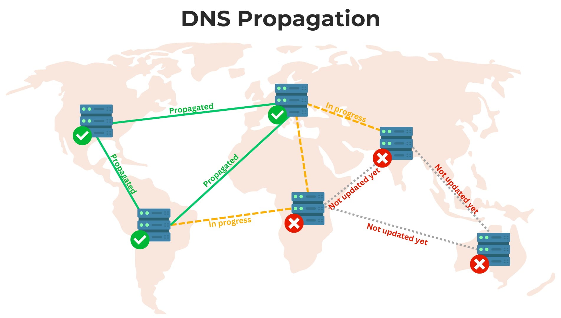 propagacao dns