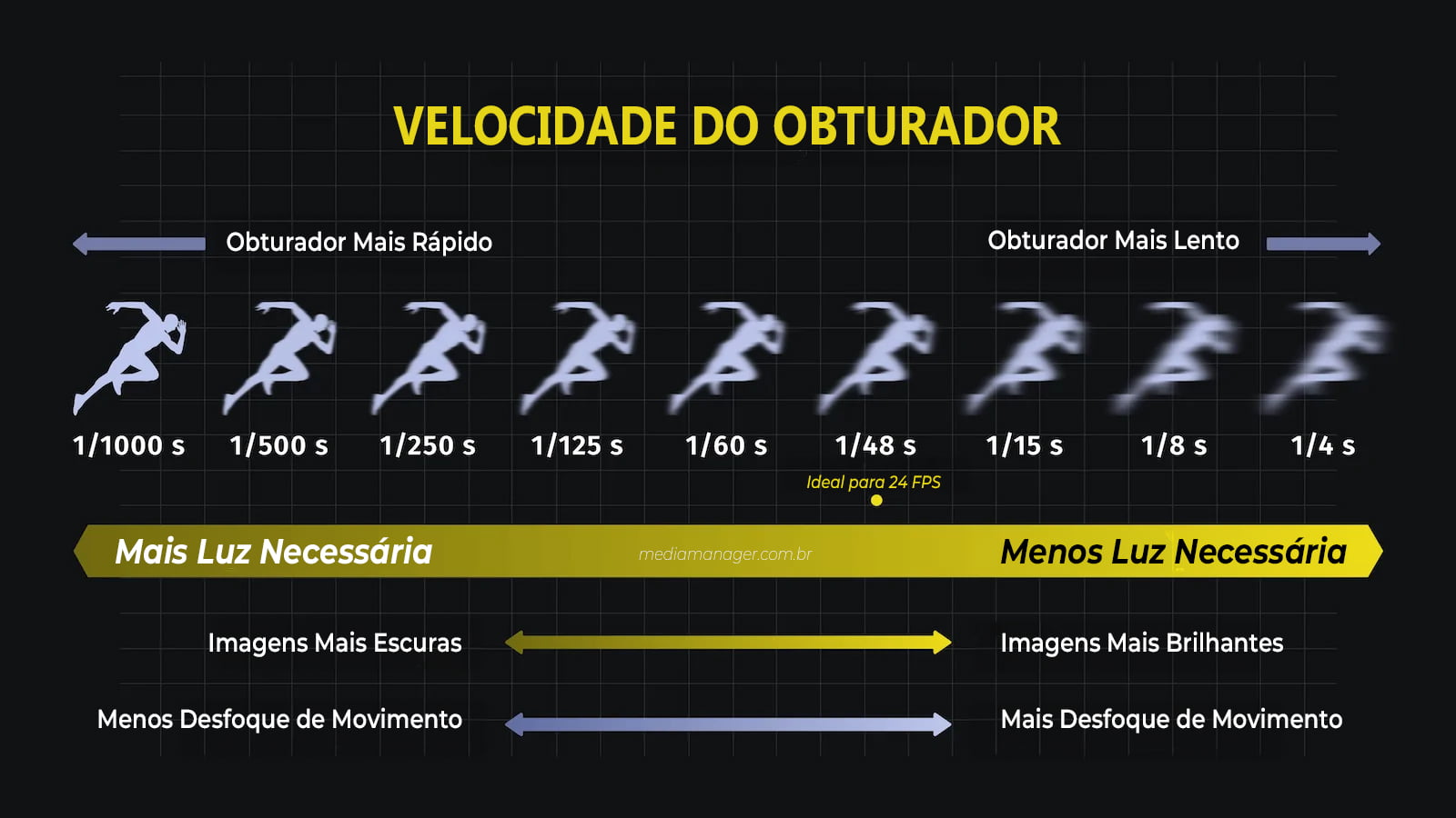 velocidade do obturador