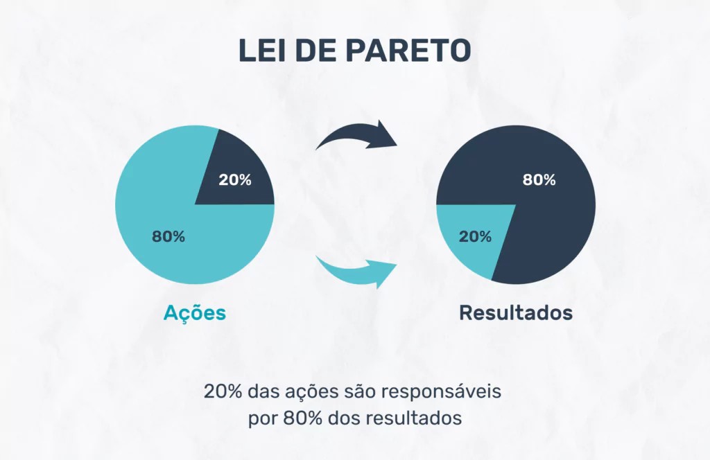 lei de pareto 8020