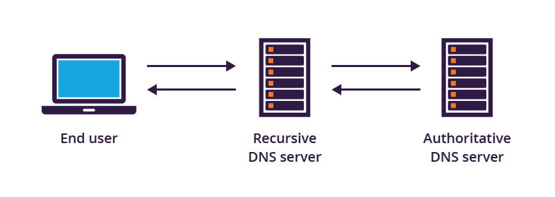 Cache DNS e TTL